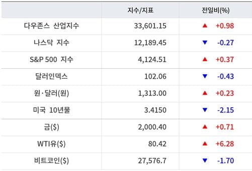 뉴욕증시, 인플레 우려 재점화에 혼조 마감 ‘테슬라 6.12%↓’…유가 상승·비트코인 하락 [출근전 꼭 글로벌브리핑]