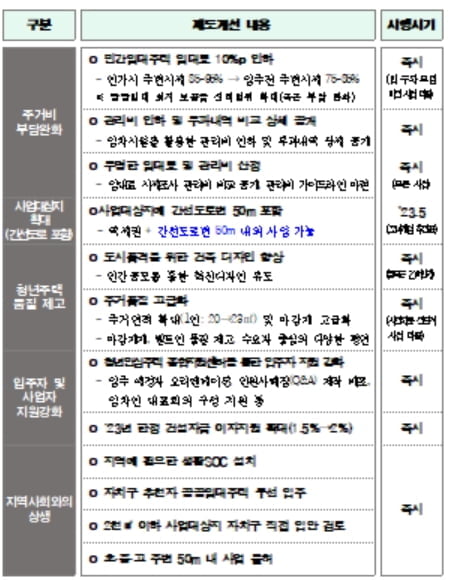 서울 역세권에 '청년안심주택' 12만 가구…임대료 10% 인하