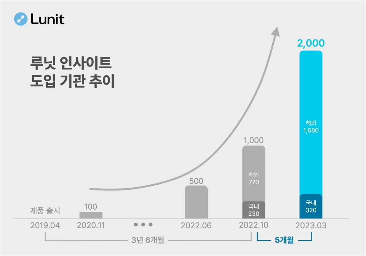 루닛 "의료AI 솔루션 도입 의료기관 2천곳 돌파"