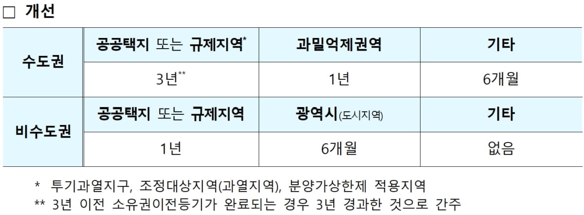 7일부터 주택 전매제한 완화…수도권 10년→3년