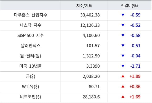 뉴욕증시, 고용 부진에 일제 하락 ‘테슬라 1.12%↓’…유가·비트코인 상승 [출근전 꼭 글로벌브리핑]