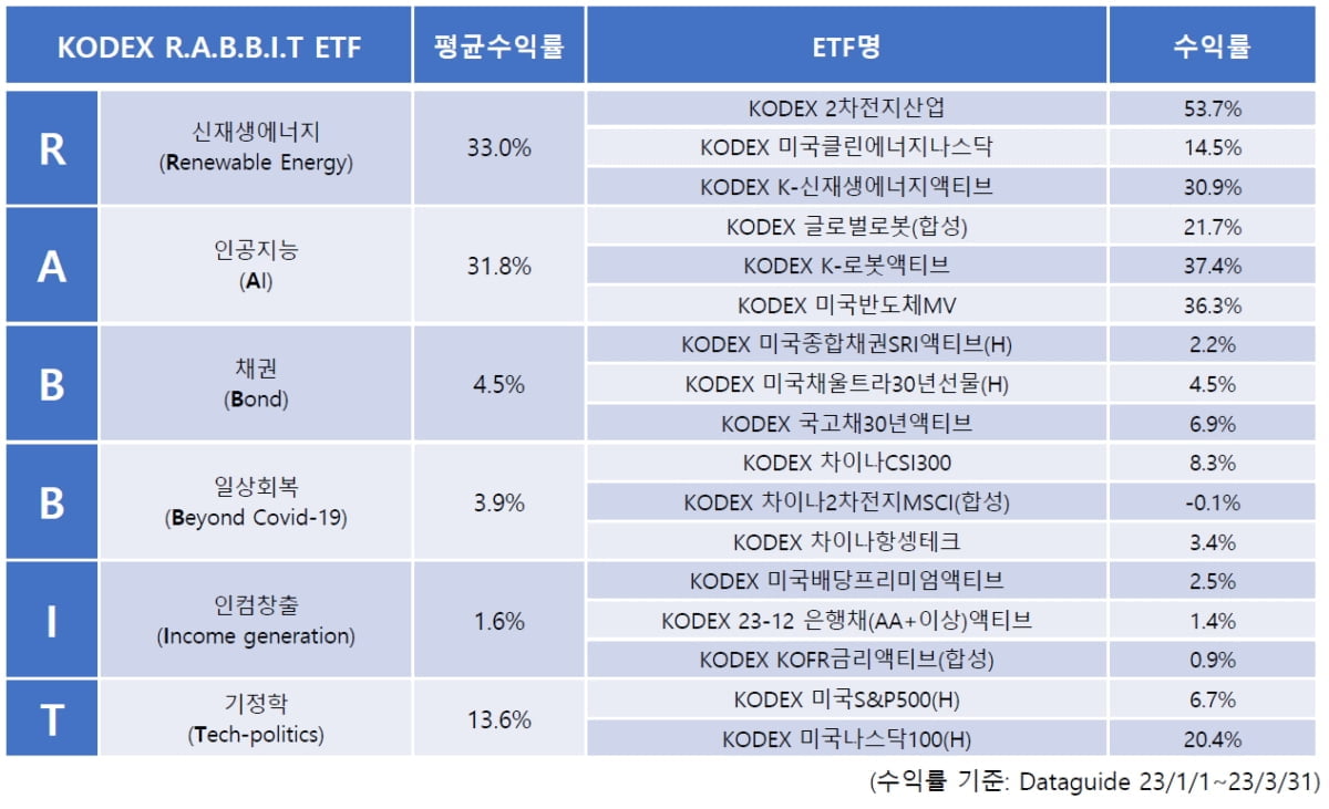 "토끼의 해에 RABBIT 샀다"...1Q 수익률 +53%