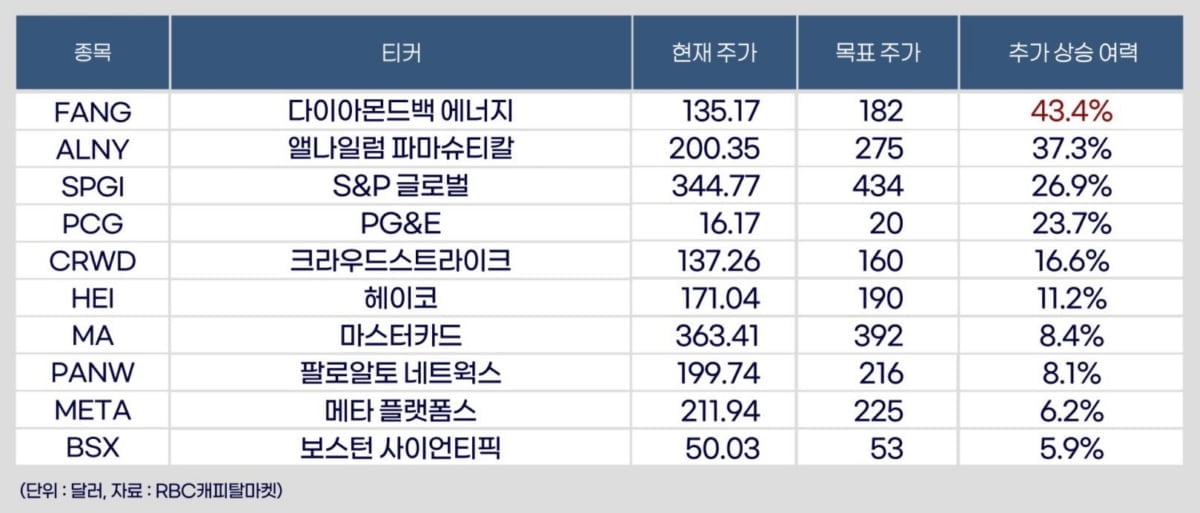 美 투자은행 "2분기 상승여력 1위 종목은 다이아몬드백 에너지"