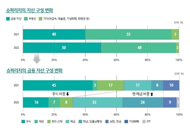 한발 빠른 슈퍼리치…"지난해 현금·예금 비중 2배 늘렸다"