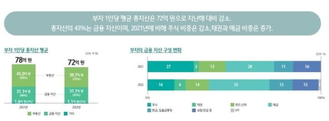 한발 빠른 슈퍼리치…"지난해 현금·예금 비중 2배 늘렸다"