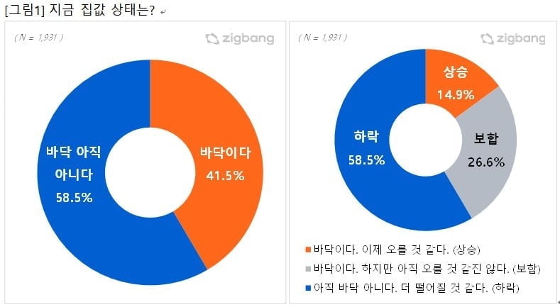 "10명 중 6명, 집값 아직 바닥 아니다"