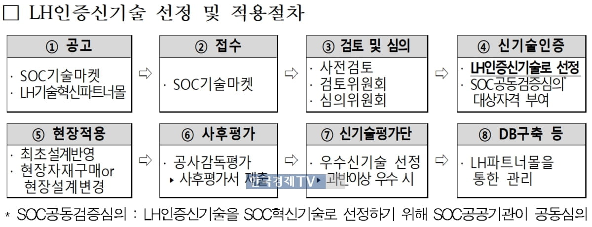 LH, 건설현장에 적용할 중소기업 신기술 찾는다