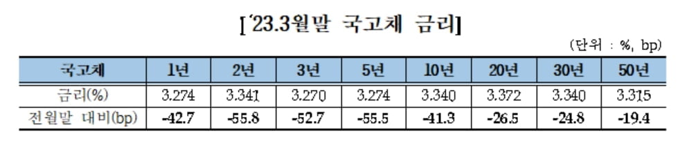 3월 국고채 금리 '뚝'…"긴축기조 완화 전망"