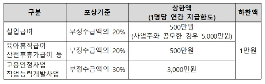 고용보험 부정수급 신고 받아요…자진신고하면 추가징수 면제