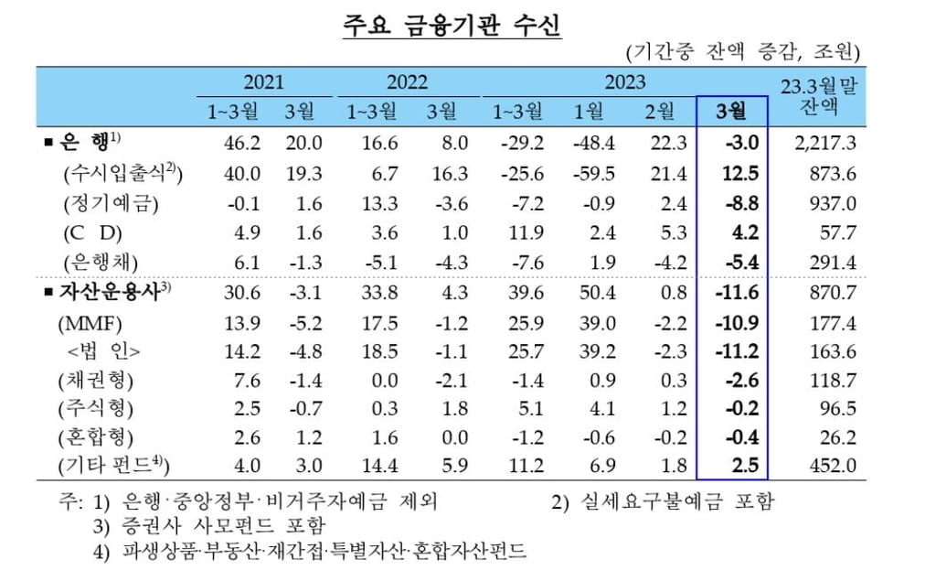 은행 가계대출 3개월 연속 감소…주택담보대출은 2.3조원↑