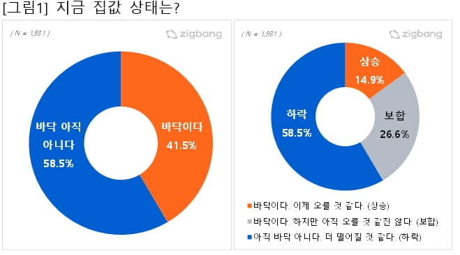 '집값 바닥론' 고개 들지만…10명 중 6명 "더 떨어질 것"