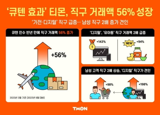 '큐텐 시너지'…티몬, 반년만에 해외 직구 56% 성장