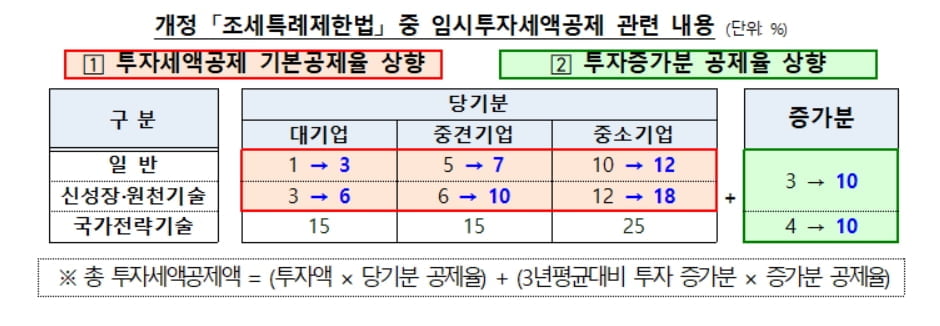 올해 투자해야 세액공제 더 받는다...K칩스법 11일 공포