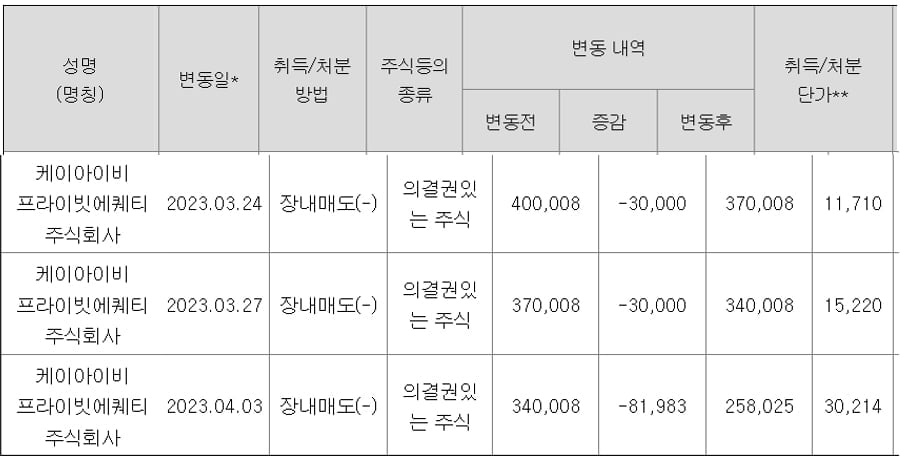 "한달새 400% 폭등"…넉달 만에 매도한 행동주의 펀드