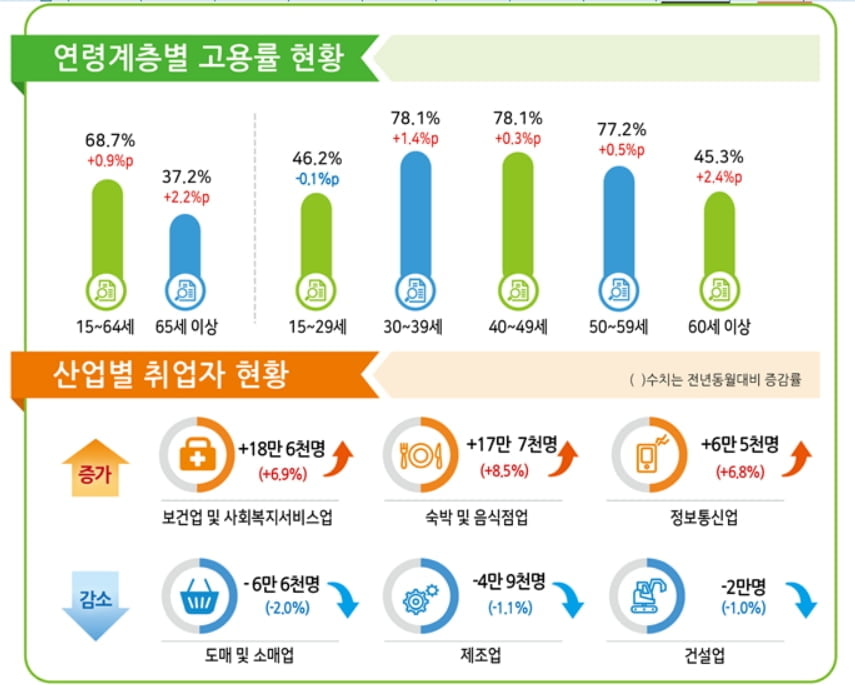 불안한 고용...취업자 증가폭 반등했지만 제조업 1년 7개월만에 최저