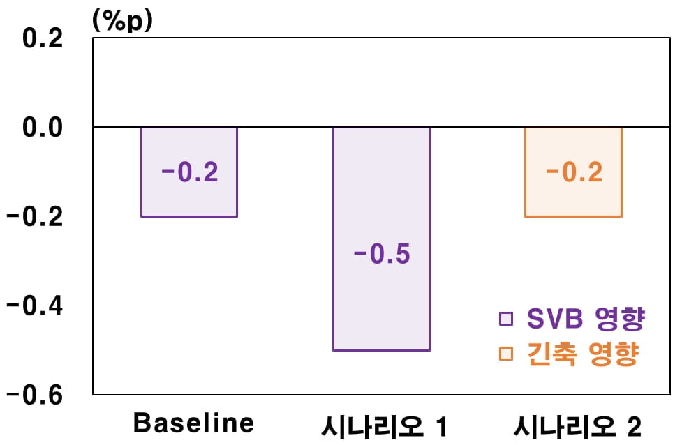 한은 “美 금융불안에 경제성장률 0.5%p 낮아질 수도”