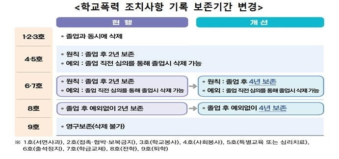 학폭 가해, 모든 대입전형에 의무 반영…취업까지 영향