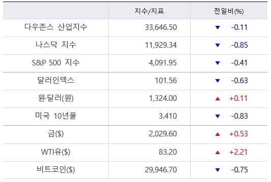 뉴욕증시, 경기침체 가능성에 일제히↓…유가·금값 연일 상승 [출근전 꼭 글로벌브리핑]