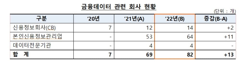 마이데이터 관련 사업자 지난해 매출액 2.9조...전년비 14.6% 늘어