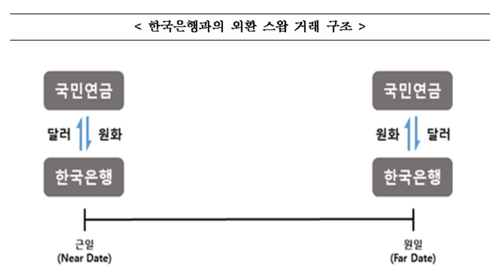 국민연금-한은, 350억 달러 외환스왑 한도 합의