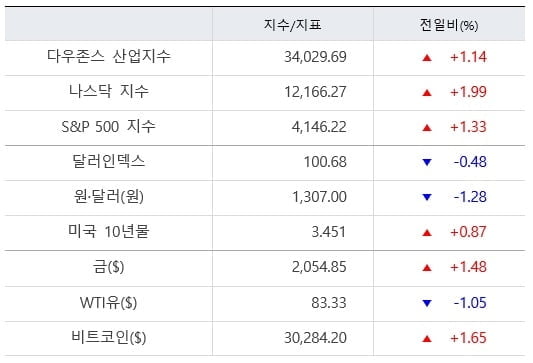 뉴욕증시, 도매물가 하락에 기술주 랠리…금값 13개월래 최고치 [출근전 꼭 글로벌브리핑]
