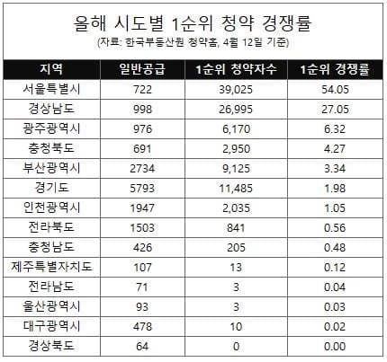 '서울 불패' 입증…청약경쟁률 고공행진