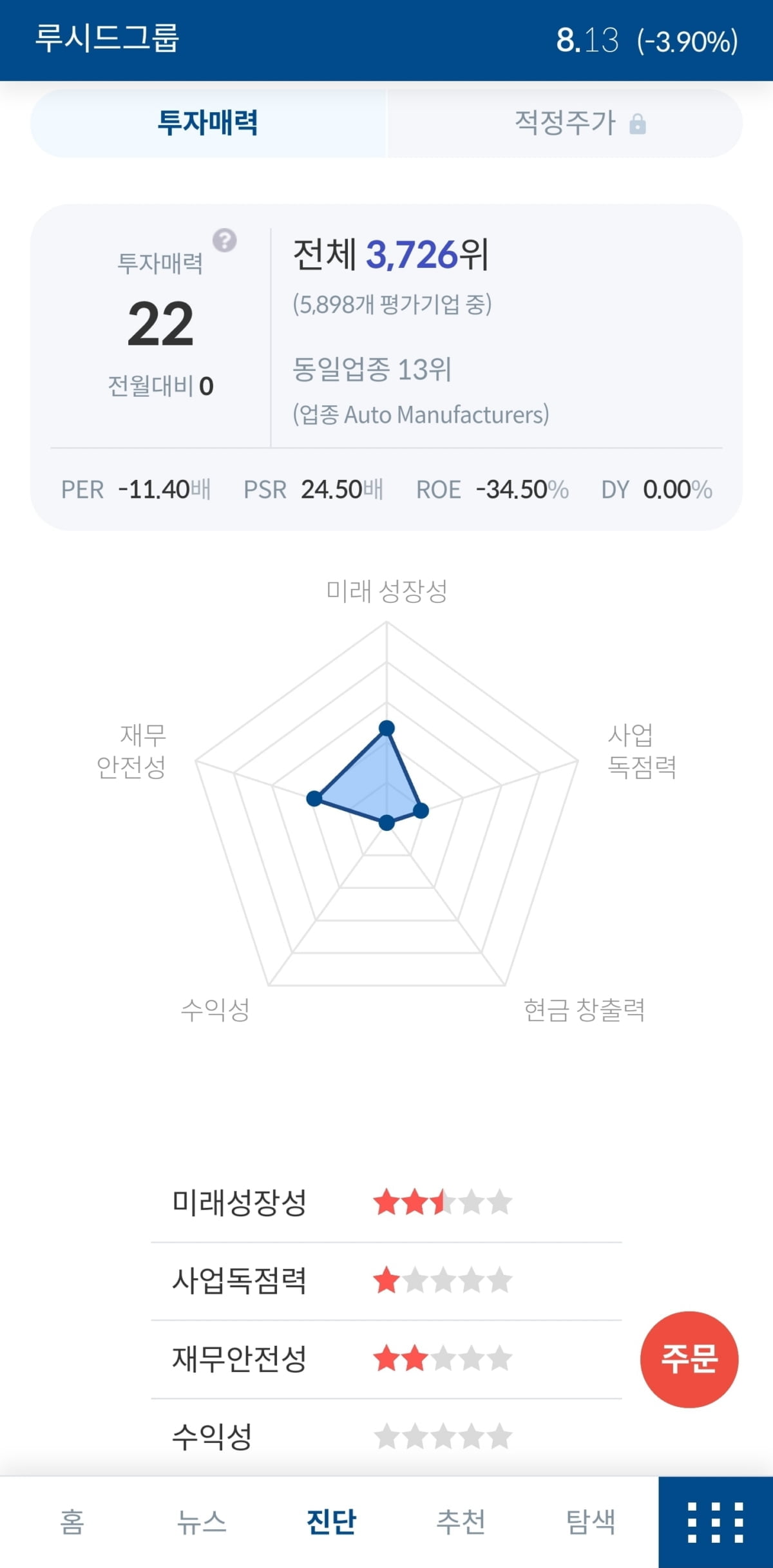 [서학개미 핫픽] 루시드, 1분기 생산량 34% 감소…시간외 6% 급락