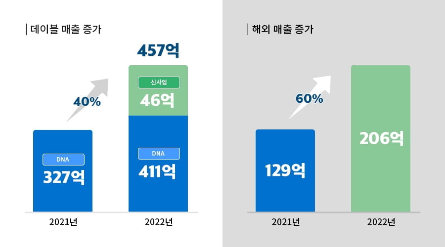 데이블, 2022년 매출 450억원 돌파…전년 대비 40% 성장