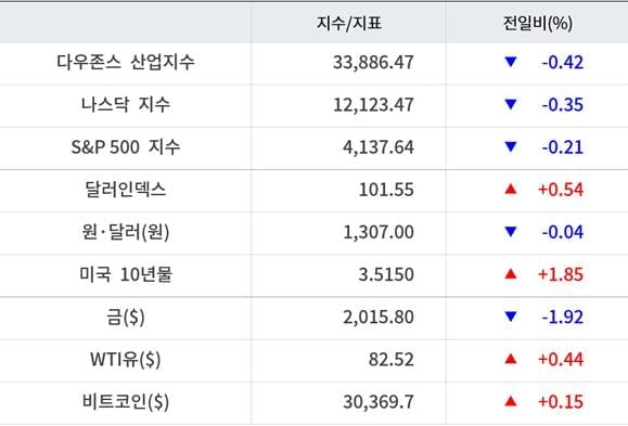 뉴욕증시, 금주 기업 실적·연준 발언 주목…유가·비트코인 상승 [출근전 꼭 글로벌브리핑]