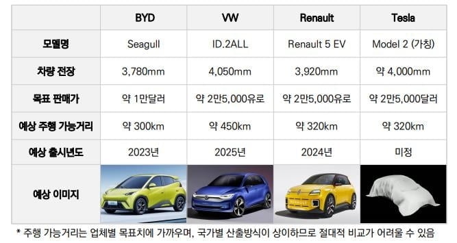 전기차 1대 1,300만원…테슬라발 가격인하 경쟁 시작