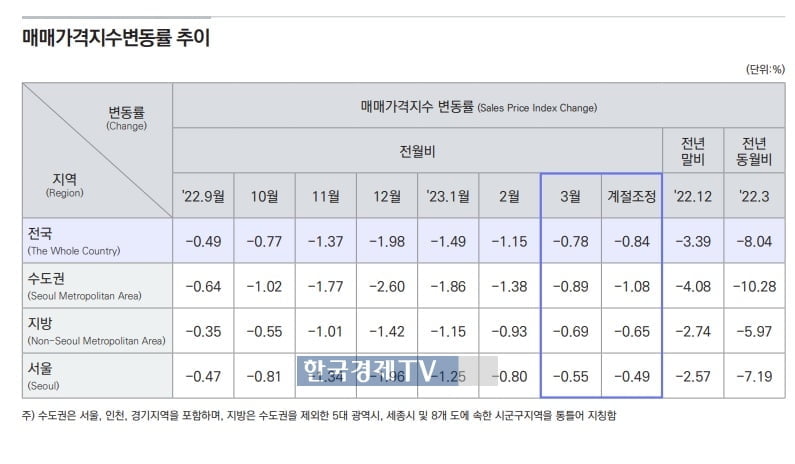 "급매물 동 났다"…전국 집값 석달 연속 낙폭 줄어