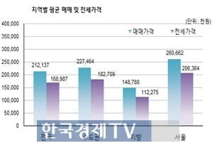 아파트 사고 말지…오피스텔 매매가격 3분기 연속 하락