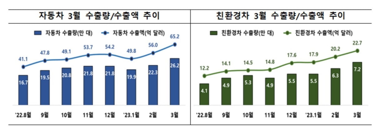 車 수출 또 역대 최대…3월에만 65억달러