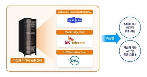 SKT, 자체 개발 송출 플랫폼으로 美 방송시장 진출