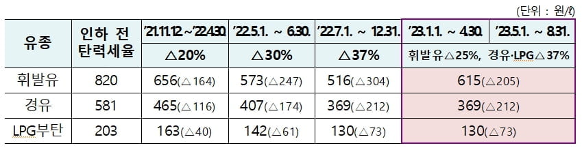 결국 유류세 인하 4개월 연장…"기름값 월 2만원↓"