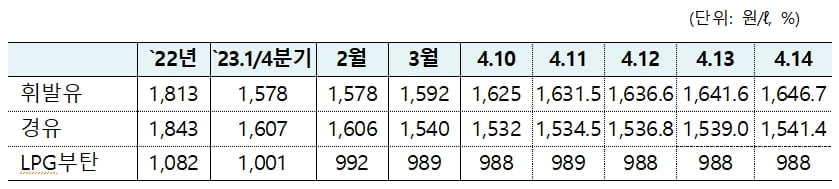 결국 유류세 인하 4개월 연장…"기름값 월 2만원↓"