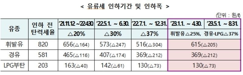 유류세 인하, 4개월 더... "재정보다 민생 부담 고려"