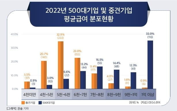 상장 중견기업 직원 급여, 대기업 60%…5,920만원