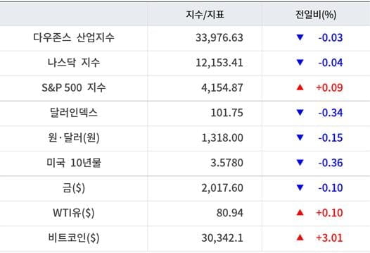 뉴욕증시, 기업실적 주시하며 혼조 마감 ‘테슬라 1.46%↓’…유가 하락·비트코인 상승 [출근전 꼭 글로벌브리핑]