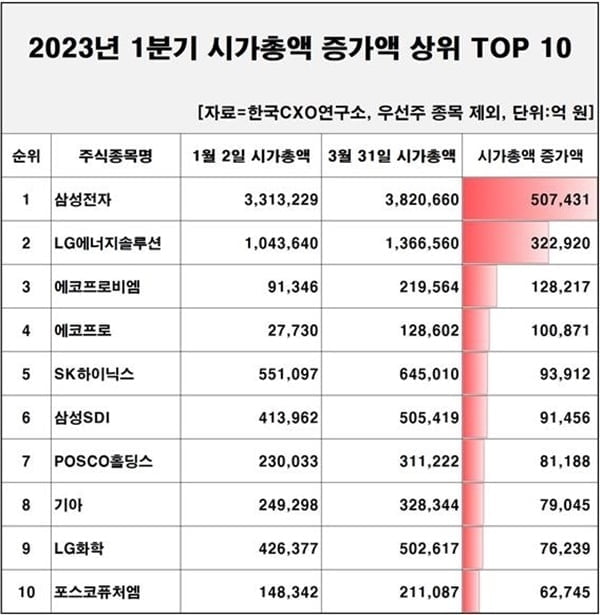 삼성전자, 1분기 시총 50조원 증가…'1조 클럽' 258곳