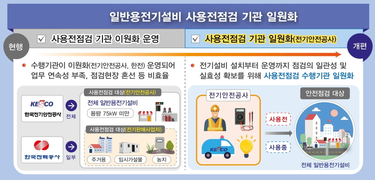 사용전점검, 한국전기안전공사로 일원화