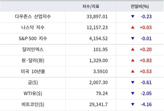 뉴욕증시, 기업 실적에 출렁이며 혼조 '테슬라 2%↓'…유가·비트코인 하락 [출근전 꼭 글로벌브리핑]