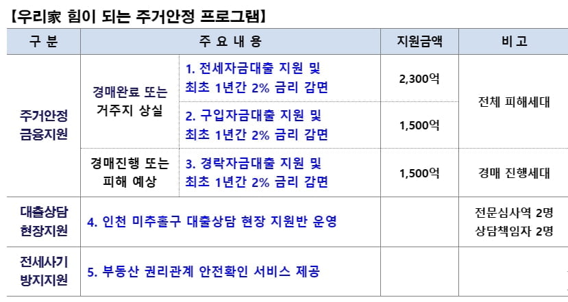 우리금융, 전세 사기 피해 가구에 5,300억원 지원…금융권 최초