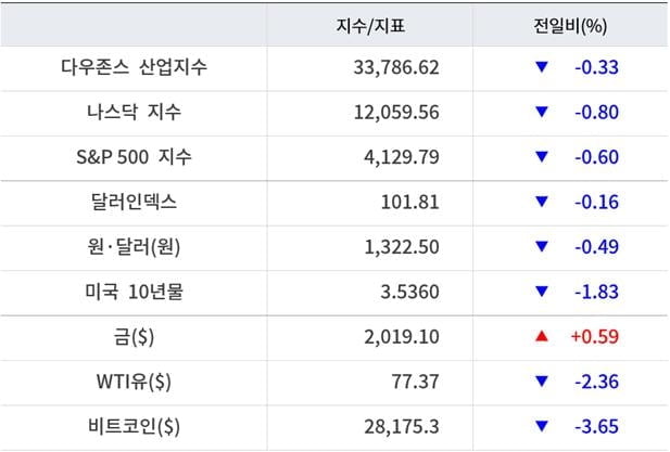 뉴욕증시, 테슬라 10% 폭락 여파 일제히 하락…유가·비트코인↓ [출근전 꼭 글로벌브리핑]