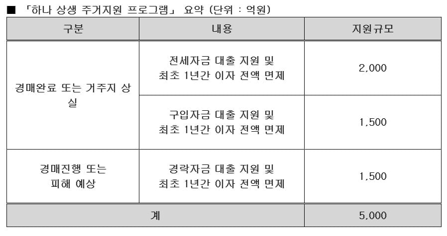 "최초 1년간 이자 전액 면제"…하나銀, 전세사기 피해가구 지원