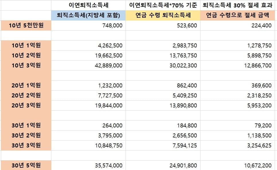 퇴직금, 일시금 vs. 연금 어느 쪽이 유리할까 [신용훈의 일확연금]