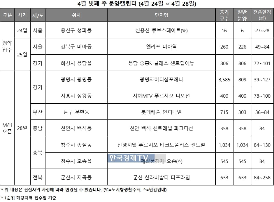 4월 4주 전국 1,038가구 청약 접수…견본주택 오픈 7곳