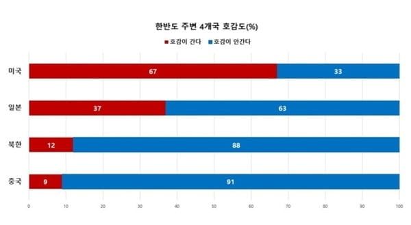 2030 과반 "통일 꼭 필요하지 않다…北보다 中이 더 싫어"