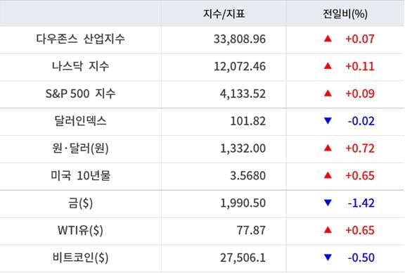 뉴욕증시, 금주 美 빅테크 실적·3월 PCE 주목…유가 상승·비트코인 하락 [출근전 꼭 글로벌브리핑]