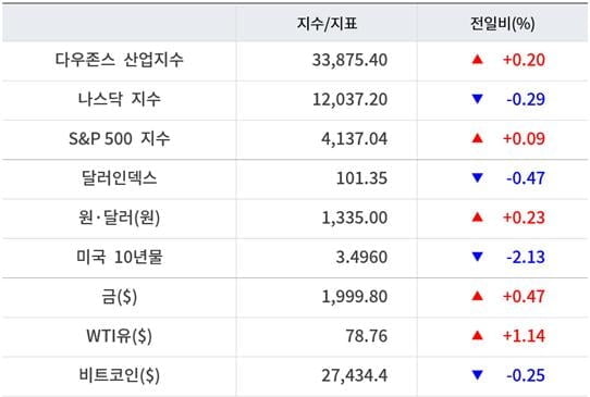 뉴욕증시, 빅테크 실적 앞두고 혼조 마감 ‘테슬라 1.53%↓’…유가 상승·비트코인 하락 [출근전 꼭 글로벌브리핑]